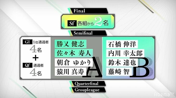 ついにベスト4が決定へ！残る2つのいすを得るのは？／麻雀・RTDトーナメント2019準決勝B 1枚目