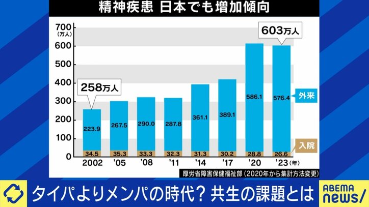 精神疾患 日本でも増加傾向