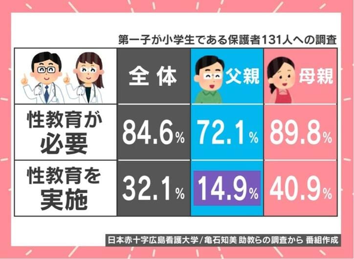 日本赤十字広島看護大学の亀石知美助教らの調査(第1子が小学生である保護者131人)