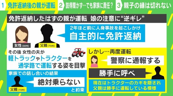 「もう乗らないって言ったのに…」免許返納した高齢親が通学路で運転 事故を起こせば家族の責任に?説得にも“逆ギレ”