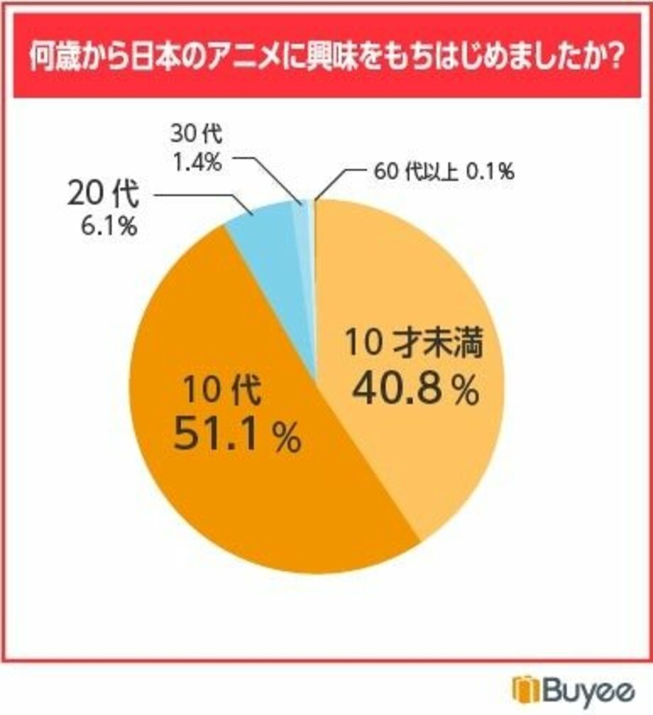【写真・画像】アニメきっかけの訪日は37％ 越境EC利用の海外アニメファンに聞く「日本のアニメ受容とグッズ購入」　1枚目
