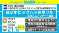 “就活中のセクハラ”20代男性の5人に1人が経験？「話題になるのは日本の認識の甘さ」