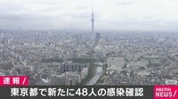 東京都で新たな感染者48人 2日連続40人超