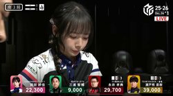 美顔の雀士・岡田紗佳、苦悩のテンパイ崩し“超追い込まれた顔”にも解説者は「冷静ですよ」「見事だと思う」と好評価／麻雀・Mリーグ