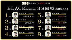 麻雀RTDリーグBLACK 39･40回戦　猿川真寿、ボーダー争い参戦なるか　6月19日にAbemaTVで放送