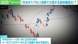元本が10分の1にも…「仕組債」で一部の富裕層が大損？ 専門家「思考停止で投資しちゃダメ」