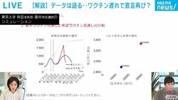 東京都、宣言解除基準“600人”なら8月初旬になるとの試算も…先立つ対策がない苦しさ