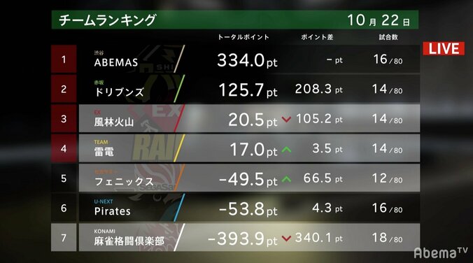 TEAM雷電が2連勝！　役満気配漂う荒れ場を“卓上の暴君”瀬戸熊直樹が制圧／麻雀・大和証券Mリーグ 3枚目