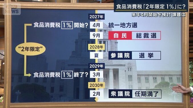 消費税引き下げの動き