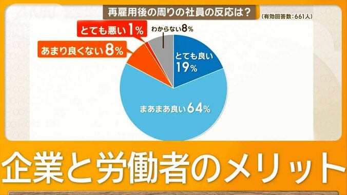 「出戻り社員」の再雇用“アルムナイ採用”広がる　組織への影響、同僚の反応は？ 1枚目