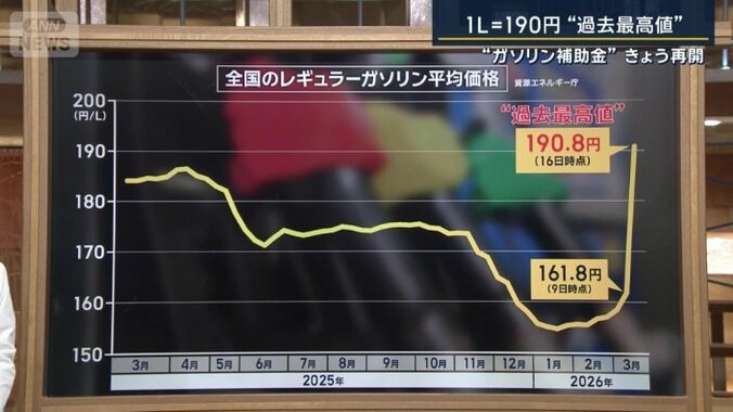 全国のレギュラーガソリン平均価格