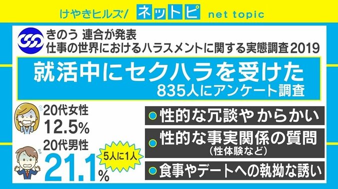 “就活中のセクハラ”20代男性の5人に1人が経験？「話題になるのは日本の認識の甘さ」 1枚目