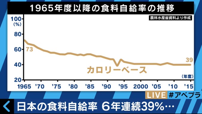 日本の食料自給率は「意味がない数字」　元農水官僚がカラクリを語る 1枚目