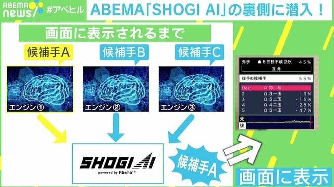 「SHOGI AI」をメモリーオーバーさせた藤井棋聖の一手 「“AI対人”を超越した一番の例」 4枚目