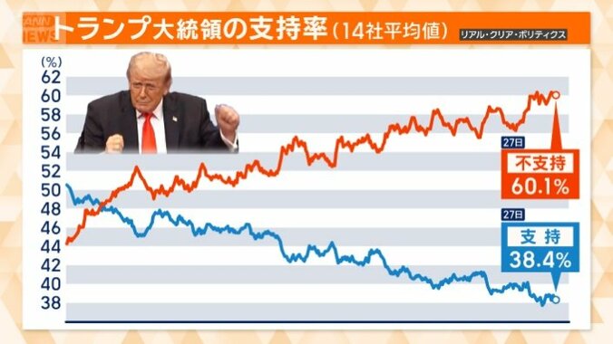 トランプ大統領の支持率