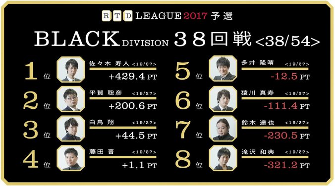 麻雀RTDリーグBLACK 39･40回戦　猿川真寿、ボーダー争い参戦なるか　6月19日にAbemaTVで放送 1枚目