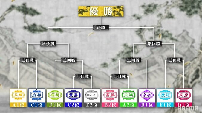 予選通過全10チームが決定！“下克上”エントリーチームはチーム豊島と激突／将棋・ABEMAトーナメント 1枚目