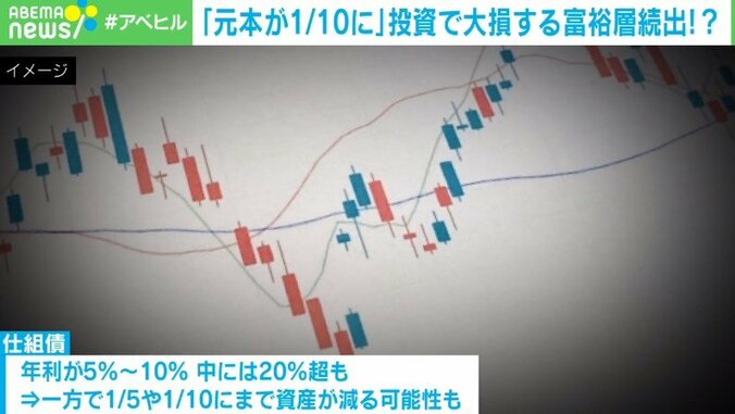 元本が10分の1にも…「仕組債」で一部の富裕層が大損？ 専門家「思考停止で投資しちゃダメ」 1枚目