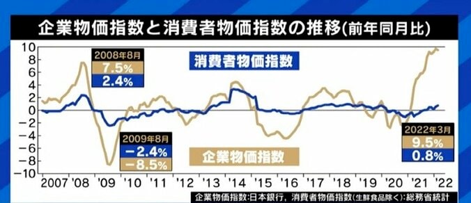 物価上昇と円安に対抗するためには「みんなの給料を上げるしかない」? 岸田政権が打ち出した6.2兆円規模の経済支援策も効果薄か 6枚目