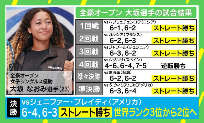 大坂なおみ選手 “強さの秘密”を心理学的に分析「技術や体を邪魔しない思考停止の技術」 2枚目
