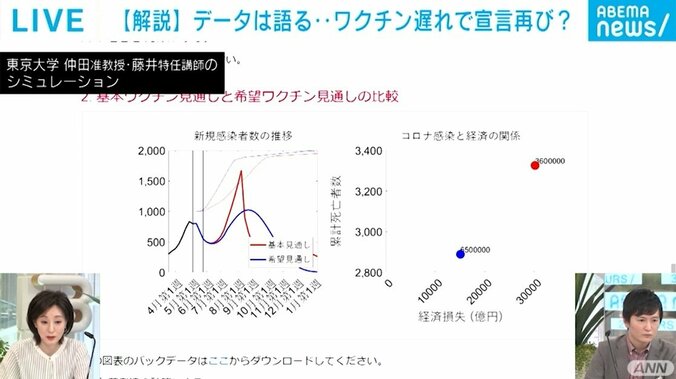 東京都、宣言解除基準“600人”なら8月初旬になるとの試算も…先立つ対策がない苦しさ 1枚目
