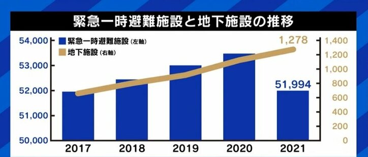 地下施設のある『緊急一時避難施設』、港区には1カ所のみ…有事の備えは?元陸上自衛隊陸将「日本では“核だ”と言うと、そこで議論が止まってしまう」