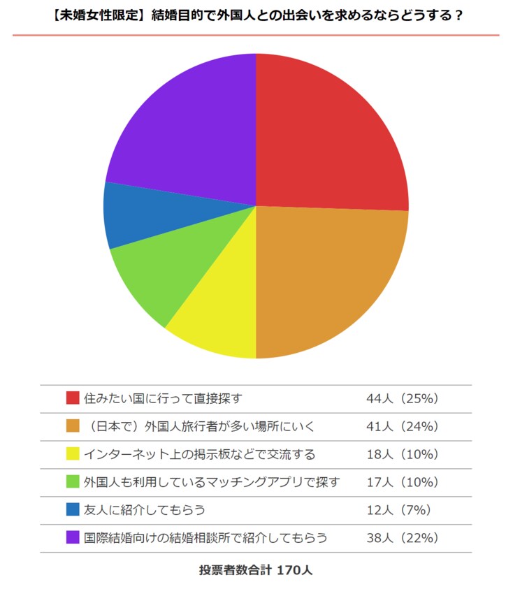 結婚して海外に住む！　人気の場所1位は…圧倒的人気を誇るハワイに