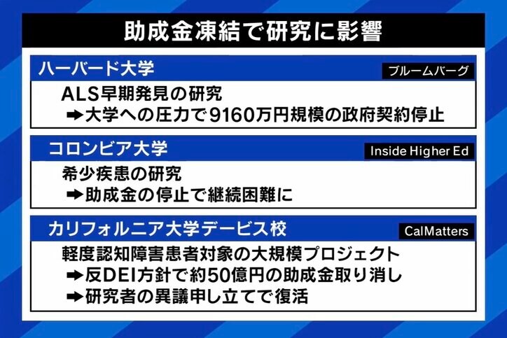 助成金凍結で研究に影響