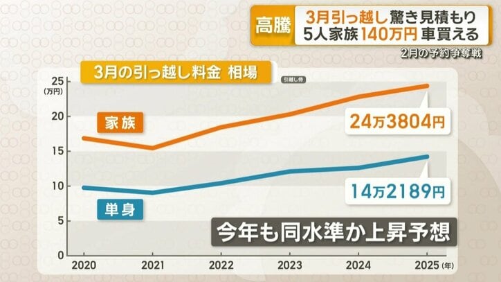 3月の引っ越し料金相場