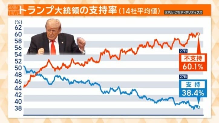 トランプ大統領の支持率