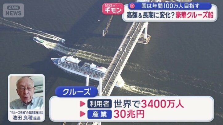 クルーズ産業は30兆円に