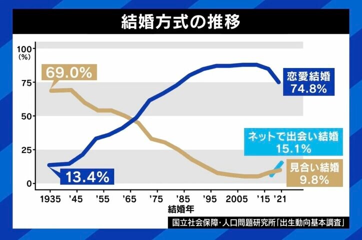 【写真・画像】「多くの人が理想的な恋愛をしていると思っているが、合理的にマッチングされた“偽恋愛”だ」  “童貞學”提唱の現役東大生が疑問視する現代の恋愛主義　6枚目