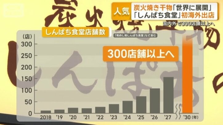 300店舗以上に増やす計画