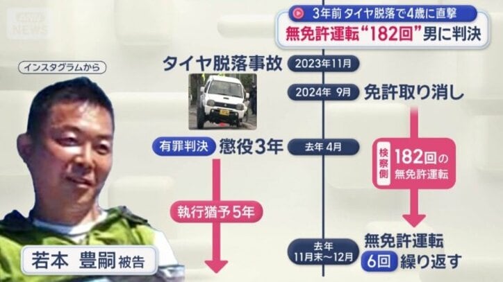 検察側は182回無免許運転を繰り返していたと指摘