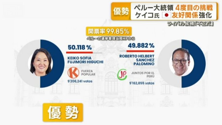 開票率99.85％の時点でケイコ氏が優勢