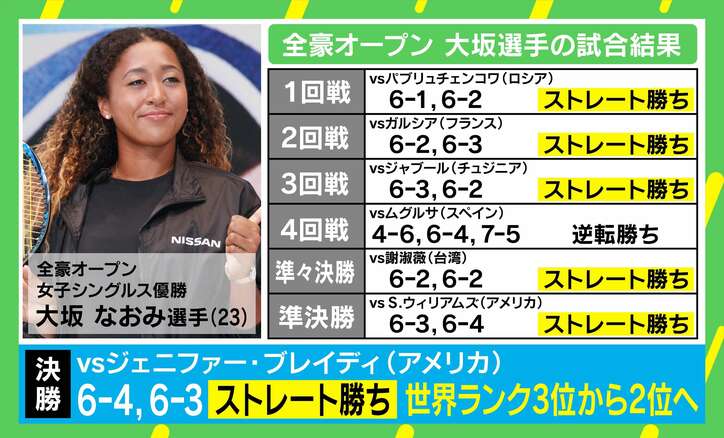大坂なおみ選手 “強さの秘密”を心理学的に分析「技術や体を邪魔しない思考停止の技術」