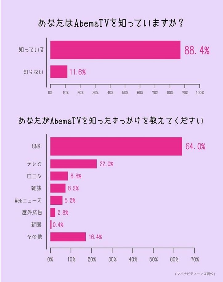 女子中高生が選ぶ“一番好きな恋愛リアリティーショー” 第1位にAbemaTV『オオカミくんには騙されない』
