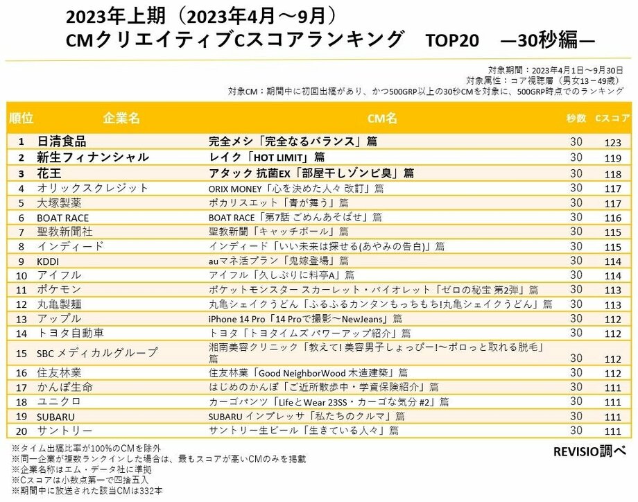 視聴者が釘付けになったCMクリエイティブは?2023年度上期 CMクリエイティブ CスコアランキングTOP20を発表【REVISIO調べ】