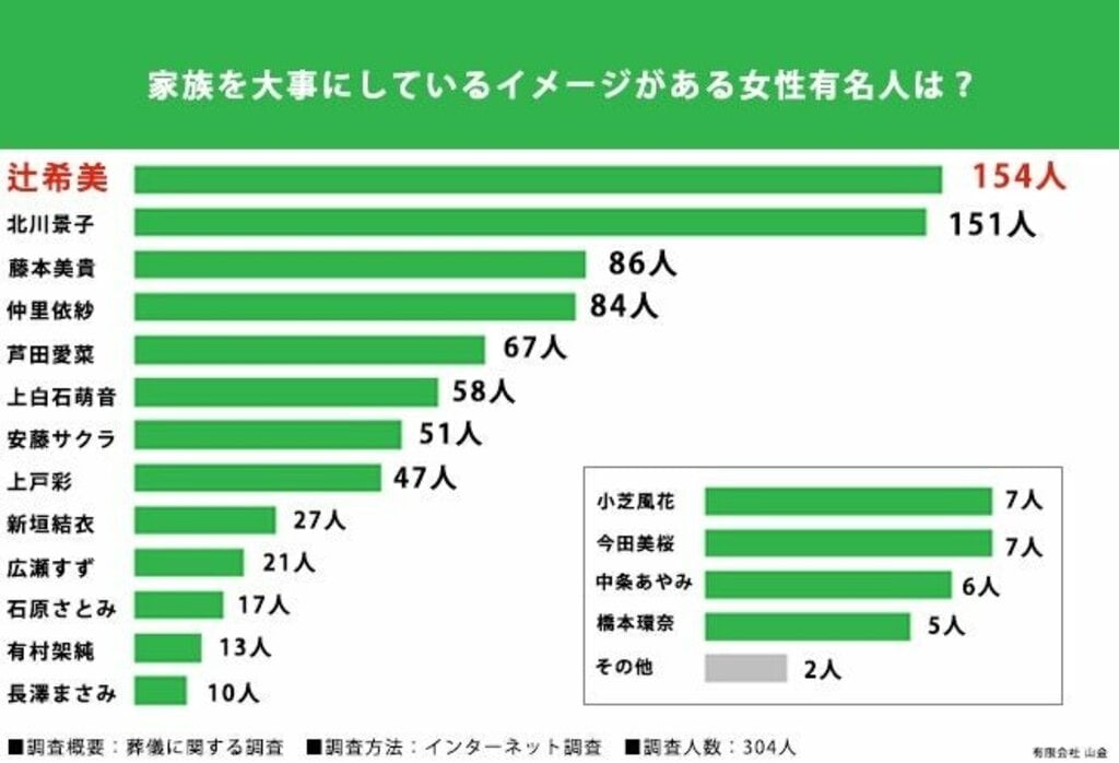 【Z世代の男女304人に調査】「家族を大事にしているイメージがある女性有名人ランキング」を発表…辻希美、北川景子らランクイン
