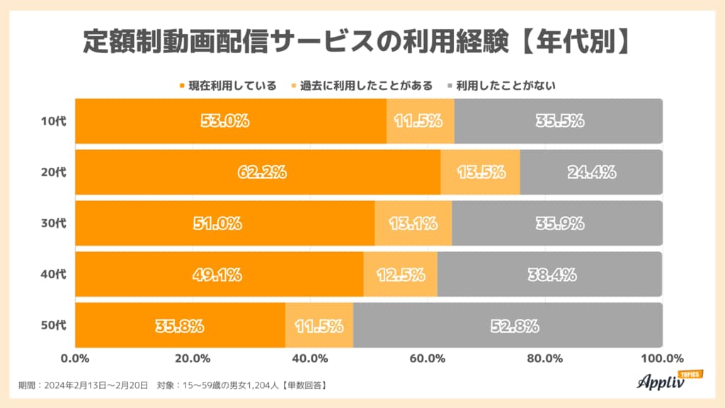 2人に1人が定額制動画配信サービスを利用 満足度が高いのはABEMAプレミアム、Netflix、Amazonプライム・ビデオ【ナイル調査】