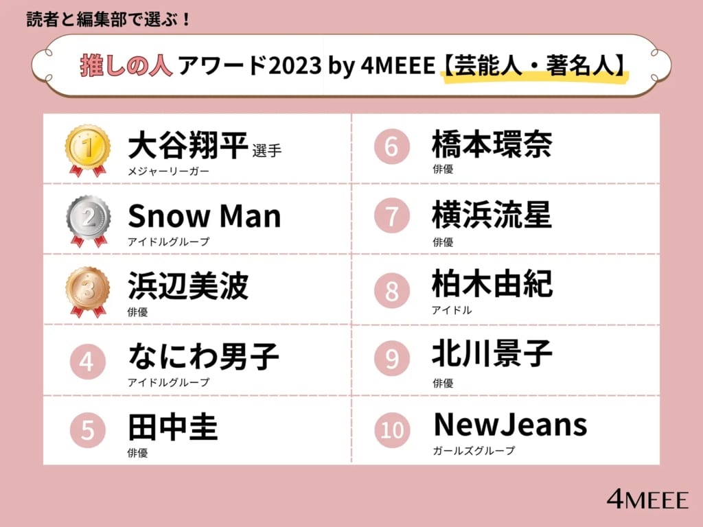 アラサー女性が選ぶ「2023年の“推し“アワードTOP10」が決定 芸能人・著名人部門1位は「大谷翔平」選手