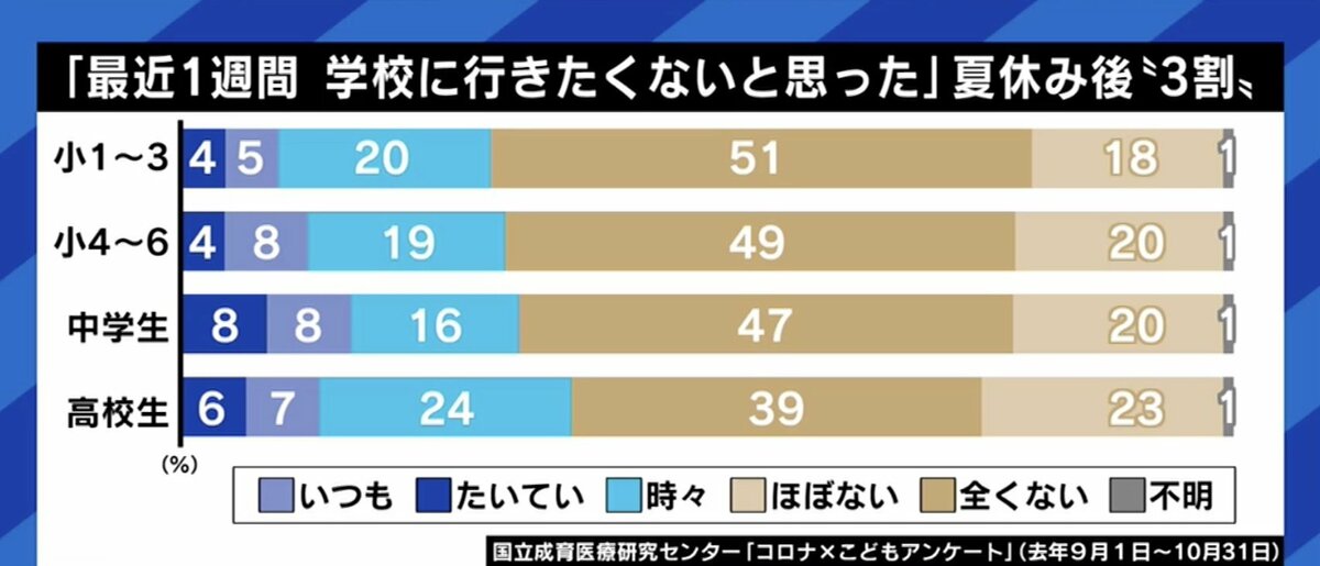 コロナ禍や夏休みが不登校のきっかけに 学校に行きたくない のサインに家庭で心がけるべきことは 国内 Abema Times