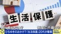 20代の生活保護が爆増…なぜ実家を頼れず？「親も困窮。家庭環境も悪い」社会復帰を阻む“通信費の壁”も