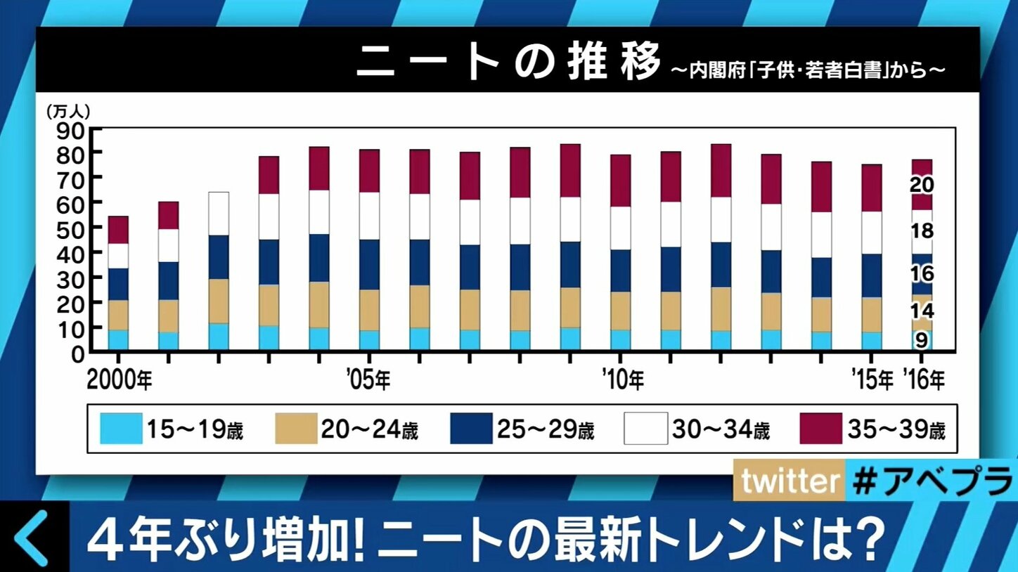 ニートの増加は問題なのか?過疎の村を救う人たちも | 国内 | ABEMA TIMES | アベマタイムズ