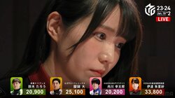 頼れるKONAMIの女神様 伊達朱里紗、抜群のバランス感覚で逃げ切りトップ チーム同日2勝にニッコリ「空気がガラっと変わる」／麻雀・Mリーグ