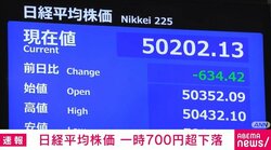 日経平均株価 一時700円超下落
