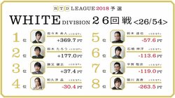 現在4位・和久津晶「しがみつく」 麻雀・RTDリーグWHITE 27・28回戦 4月26日に放送