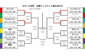 【W杯｜4日結果まとめ】前回王者フランスとイングランドが快勝でベスト8進出