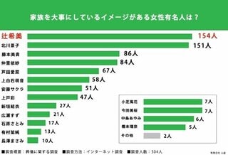 【Z世代の男女304人に調査】「家族を大事にしているイメージがある女性有名人ランキング」を発表…辻希美、北川景子らランクイン