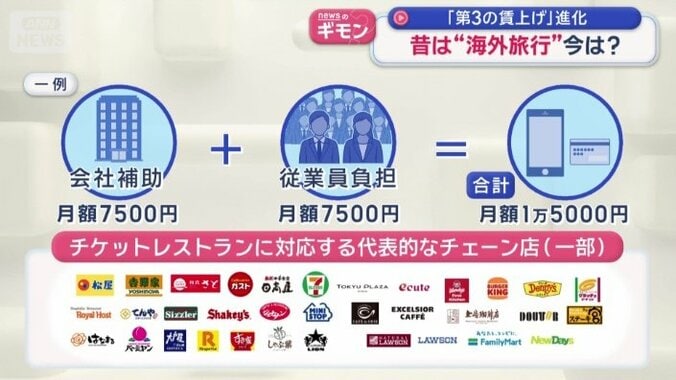ファミリーレストランやコンビニなどで利用可能